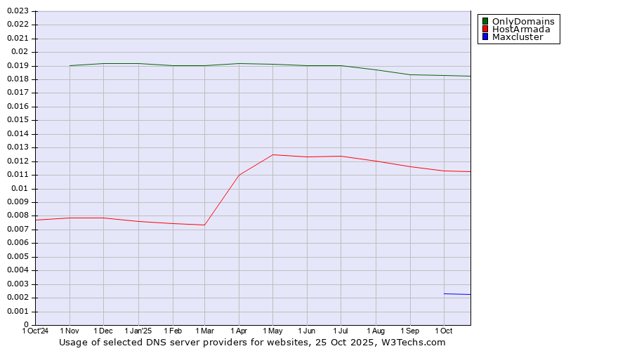 Historical trends in the usage of OnlyDomains vs. HostArmada vs. Maxcluster
