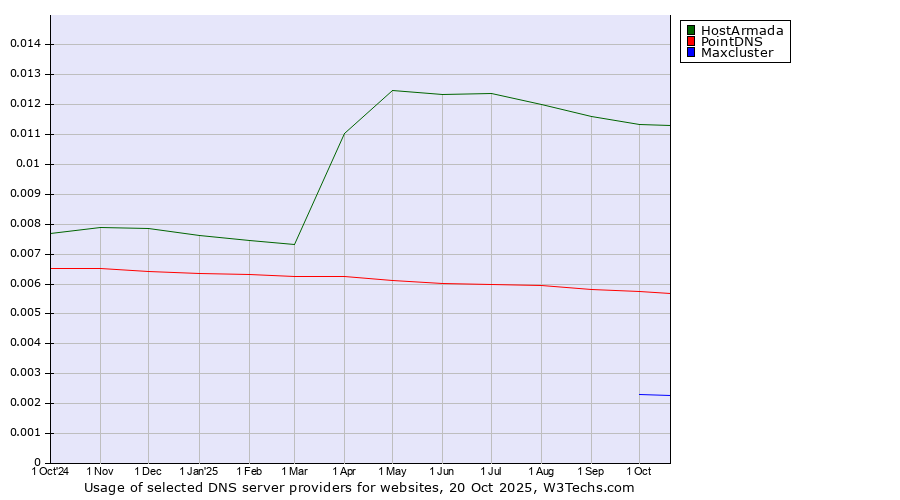 Historical trends in the usage of HostArmada vs. PointDNS vs. Maxcluster