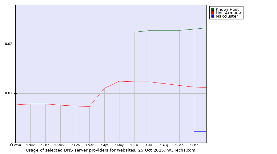 Historical trends in the usage of KnownHost vs. HostArmada vs. Maxcluster