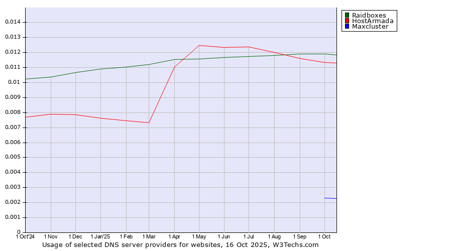 Historical trends in the usage of Raidboxes vs. HostArmada vs. Maxcluster
