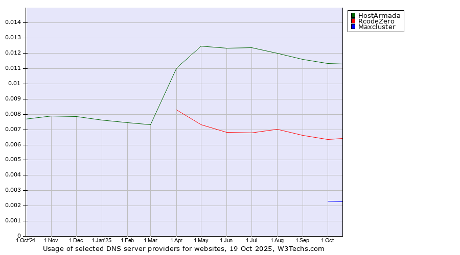 Historical trends in the usage of HostArmada vs. RcodeZero vs. Maxcluster