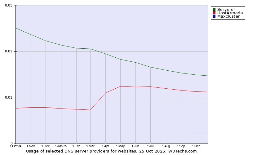 Historical trends in the usage of Serverel vs. HostArmada vs. Maxcluster