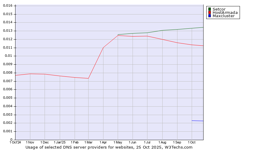 Historical trends in the usage of Setcor vs. HostArmada vs. Maxcluster