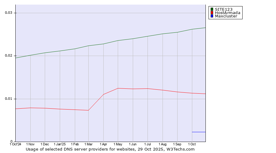 Historical trends in the usage of SITE123 vs. HostArmada vs. Maxcluster