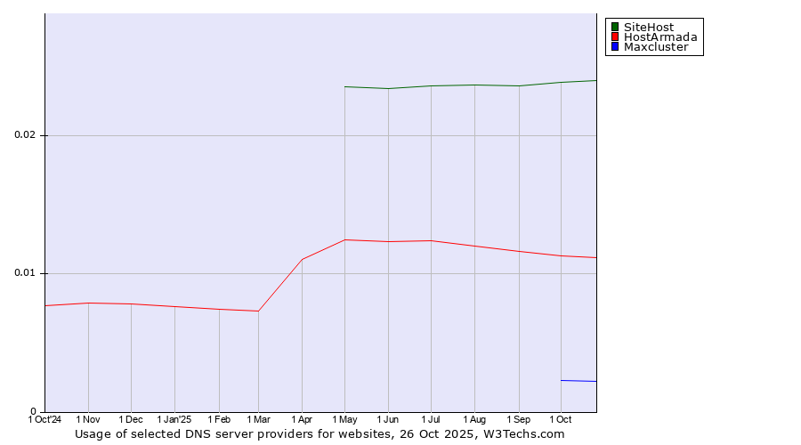 Historical trends in the usage of SiteHost vs. HostArmada vs. Maxcluster