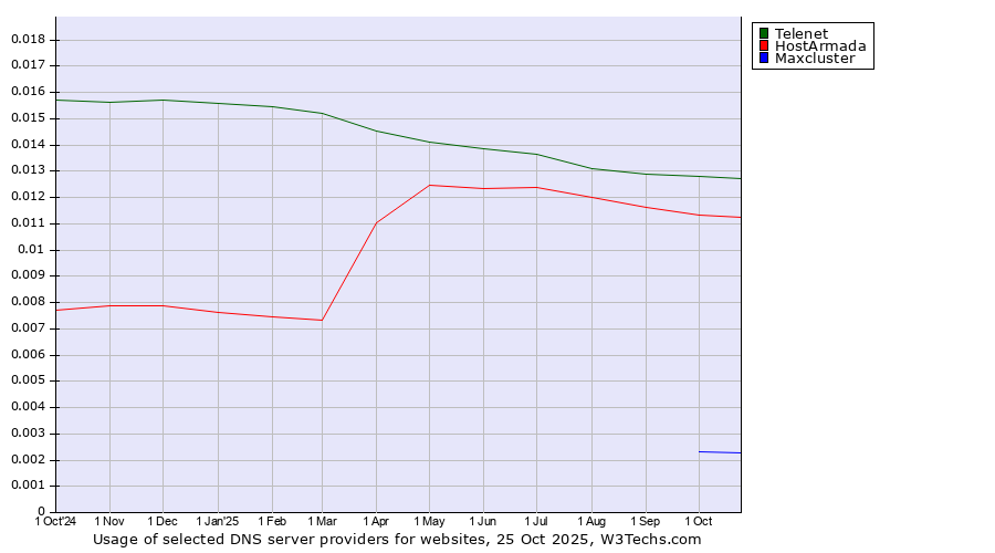 Historical trends in the usage of Telenet vs. HostArmada vs. Maxcluster