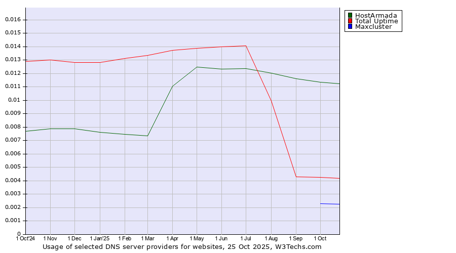 Historical trends in the usage of HostArmada vs. Total Uptime vs. Maxcluster