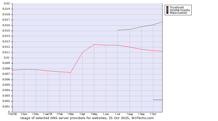 Historical trends in the usage of Truehost vs. HostArmada vs. Maxcluster