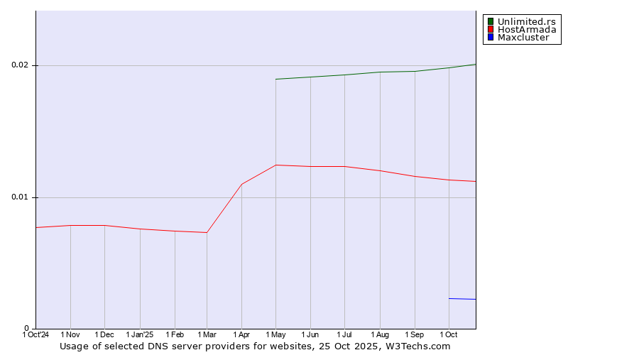 Historical trends in the usage of Unlimited.rs vs. HostArmada vs. Maxcluster