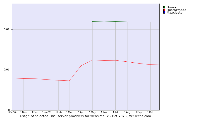 Historical trends in the usage of Uniweb vs. HostArmada vs. Maxcluster