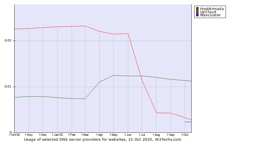 Historical trends in the usage of HostArmada vs. UpCloud vs. Maxcluster