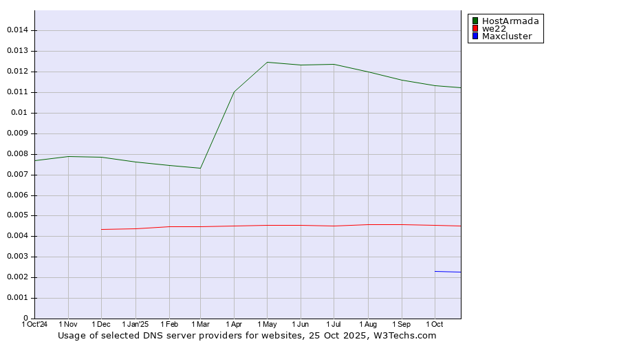 Historical trends in the usage of HostArmada vs. we22 vs. Maxcluster