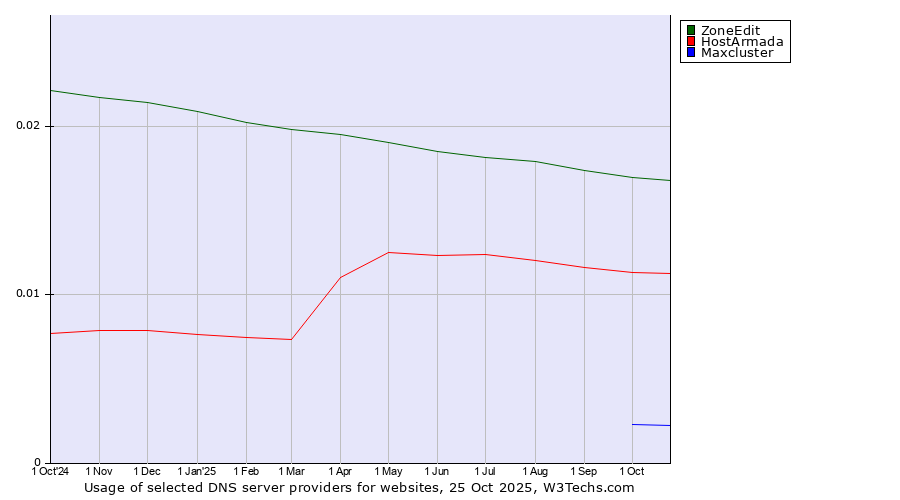 Historical trends in the usage of ZoneEdit vs. HostArmada vs. Maxcluster