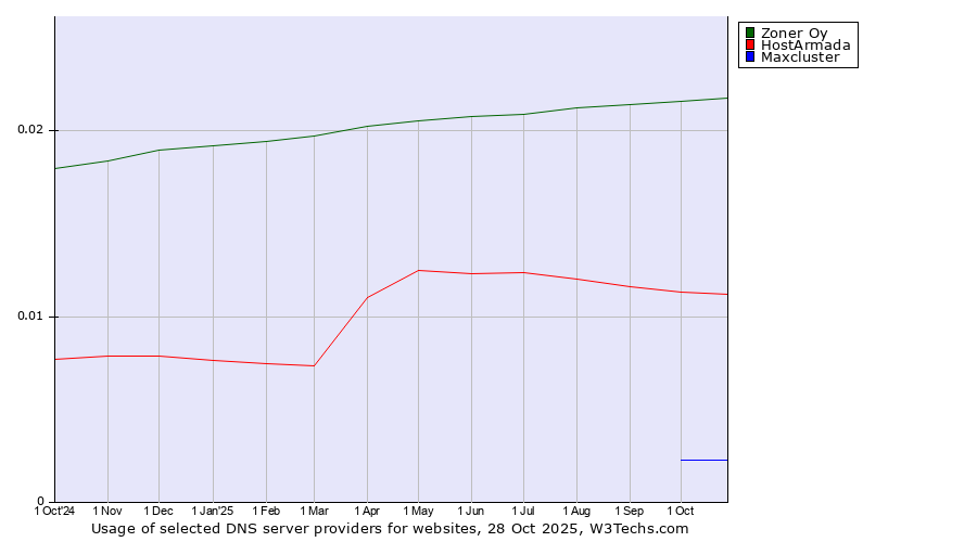 Historical trends in the usage of Zoner Oy vs. HostArmada vs. Maxcluster