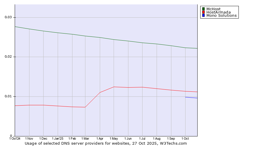 Historical trends in the usage of McHost vs. HostArmada vs. Mono Solutions