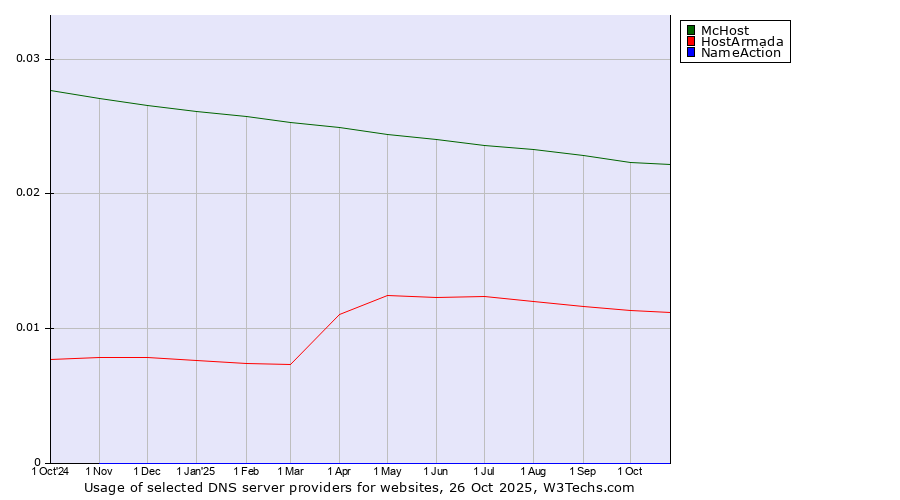 Historical trends in the usage of McHost vs. HostArmada vs. NameAction