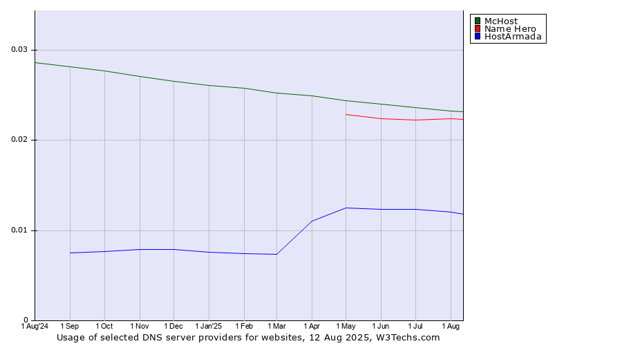 Historical trends in the usage of McHost vs. Name Hero vs. HostArmada