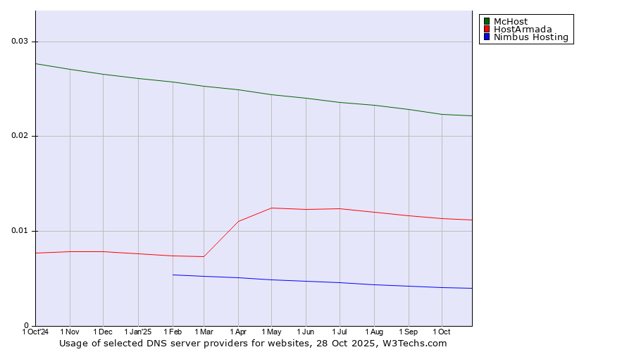 Historical trends in the usage of McHost vs. HostArmada vs. Nimbus Hosting