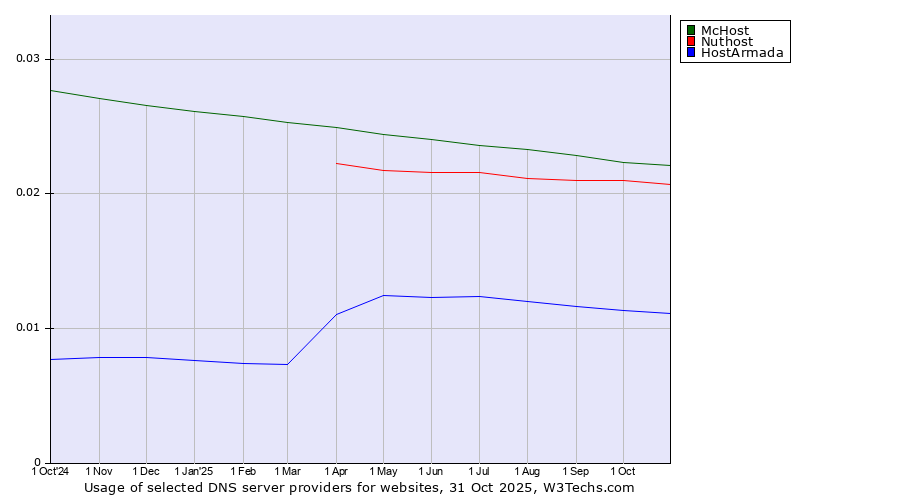 Historical trends in the usage of McHost vs. Nuthost vs. HostArmada