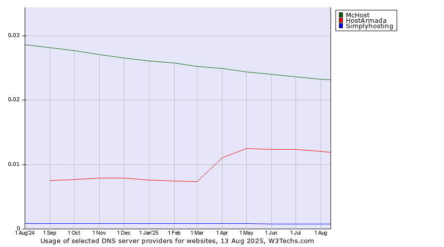 Historical trends in the usage of McHost vs. HostArmada vs. Simplyhosting