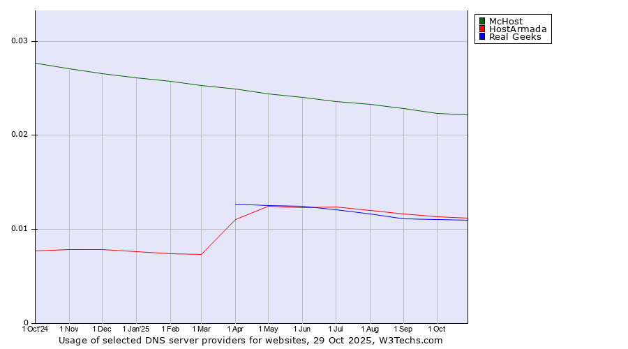 Historical trends in the usage of McHost vs. HostArmada vs. Real Geeks