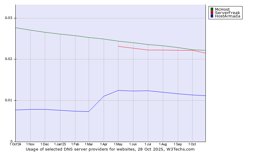 Historical trends in the usage of McHost vs. ServerFreak vs. HostArmada