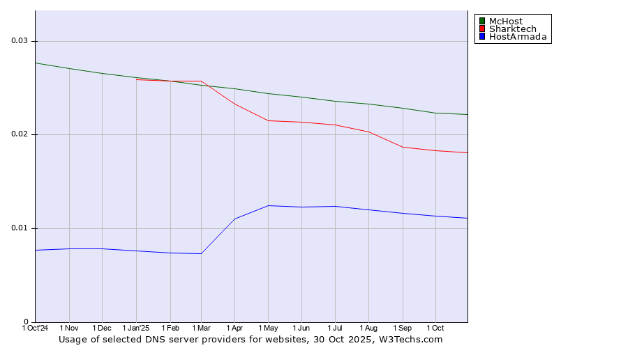 Historical trends in the usage of McHost vs. Sharktech vs. HostArmada