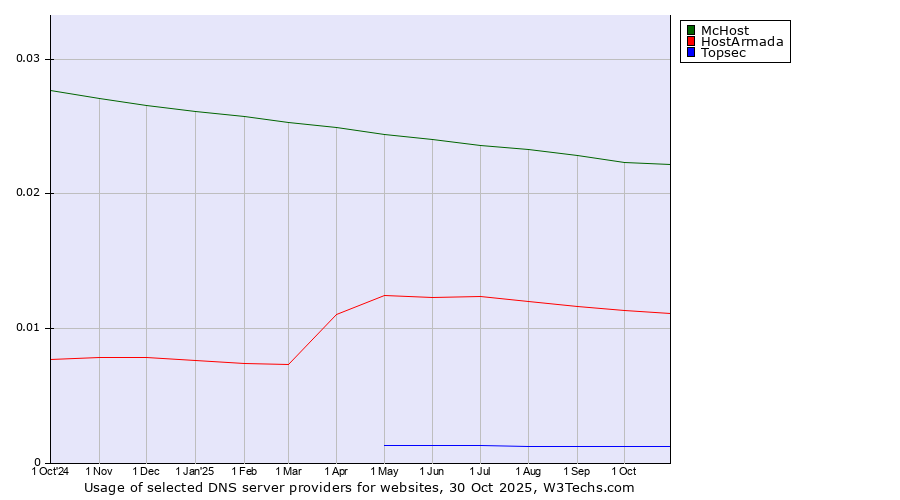 Historical trends in the usage of McHost vs. HostArmada vs. Topsec