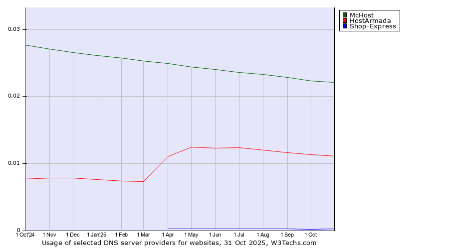 Historical trends in the usage of McHost vs. HostArmada vs. Shop-Express