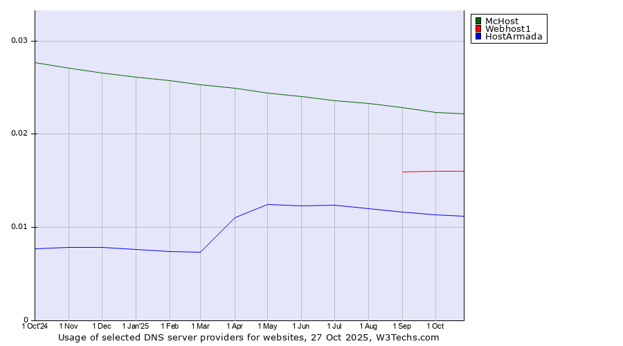 Historical trends in the usage of McHost vs. Webhost1 vs. HostArmada