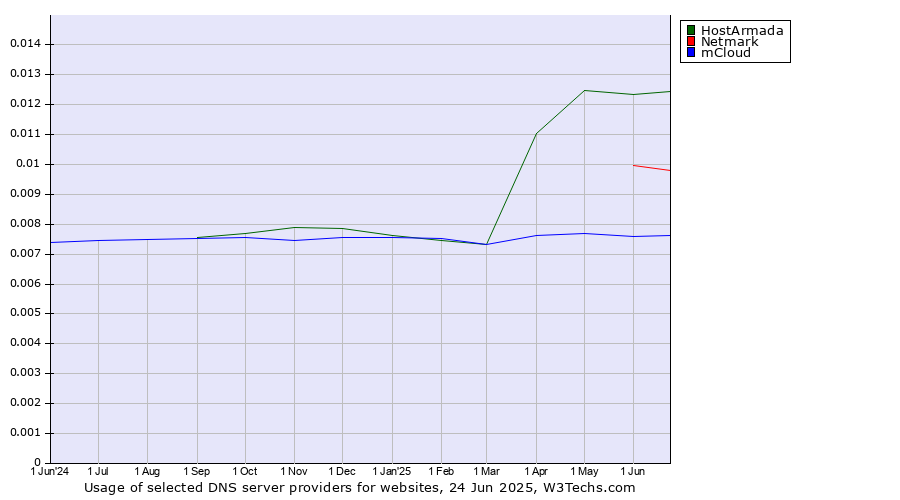 Historical trends in the usage of HostArmada vs. Netmark vs. mCloud