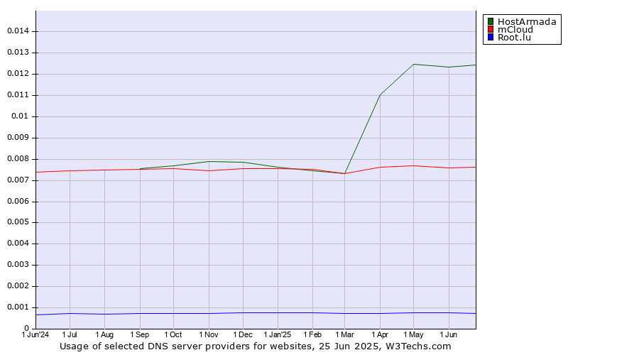 Historical trends in the usage of HostArmada vs. mCloud vs. Root.lu