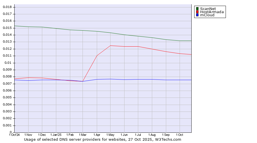 Historical trends in the usage of ScanNet vs. HostArmada vs. mCloud
