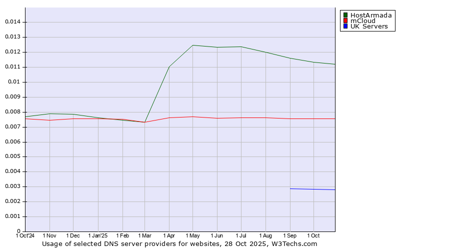 Historical trends in the usage of HostArmada vs. mCloud vs. UK Servers