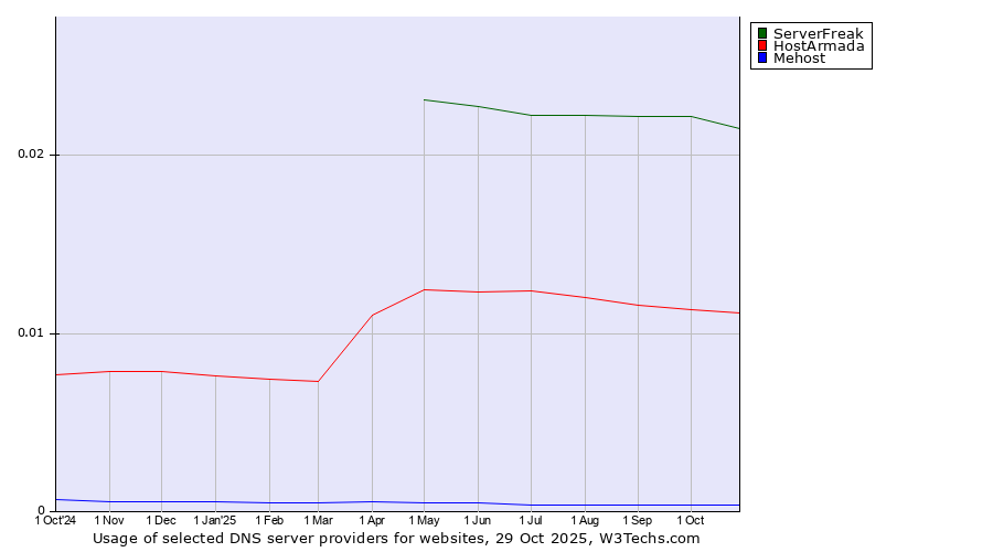 Historical trends in the usage of ServerFreak vs. HostArmada vs. Mehost
