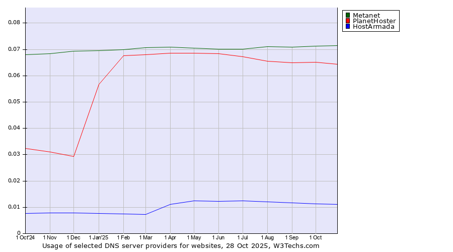 Historical trends in the usage of Metanet vs. PlanetHoster vs. HostArmada