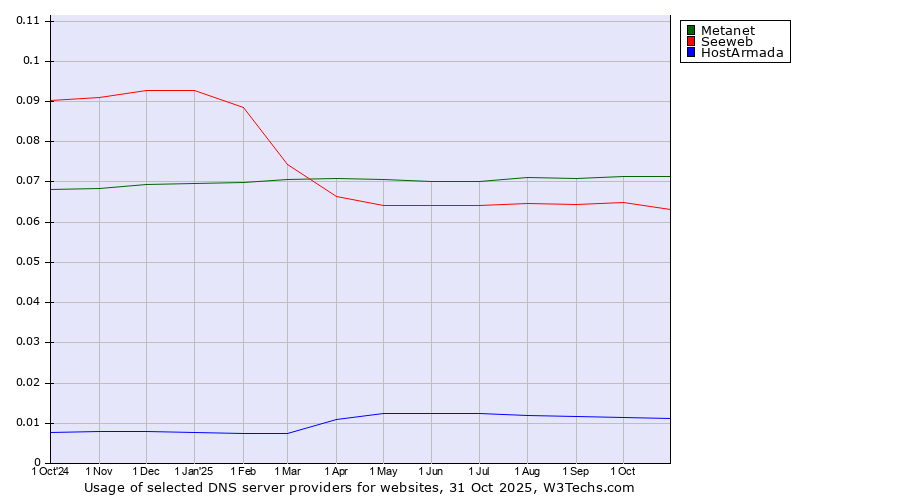 Historical trends in the usage of Metanet vs. Seeweb vs. HostArmada