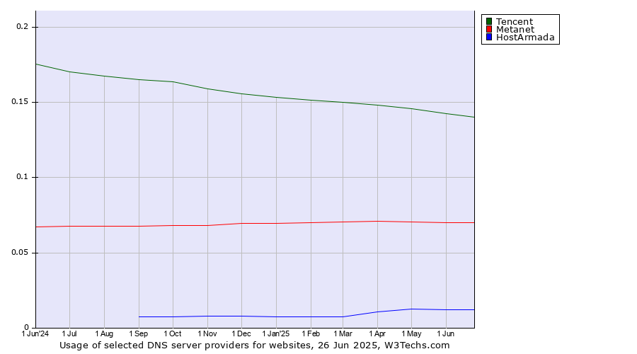 Historical trends in the usage of Tencent vs. Metanet vs. HostArmada
