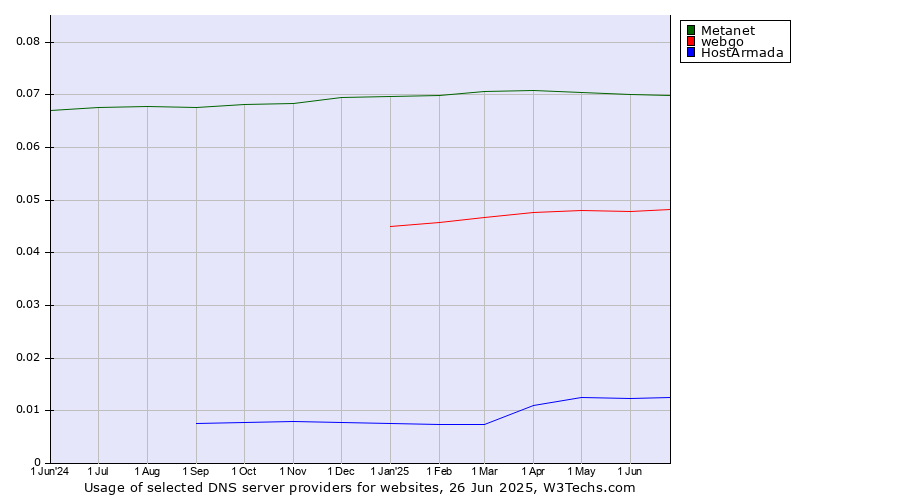 Historical trends in the usage of Metanet vs. webgo vs. HostArmada