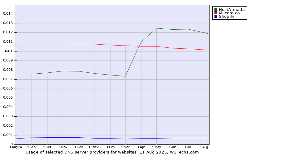 Historical trends in the usage of HostArmada vs. Mi.com.co vs. Shopify
