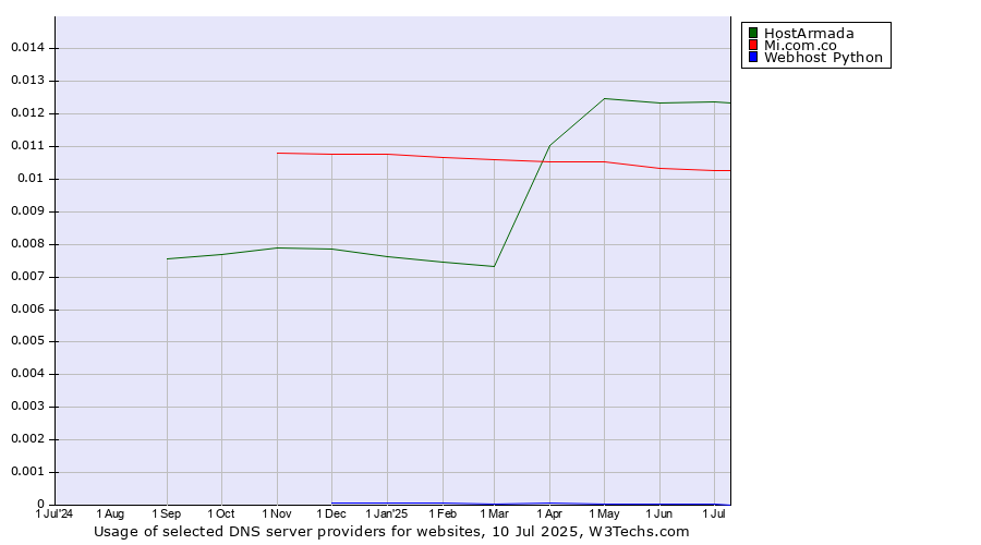 Historical trends in the usage of HostArmada vs. Mi.com.co vs. Webhost Python