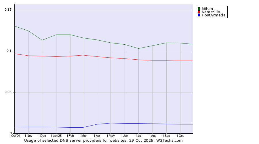 Historical trends in the usage of Mihan vs. NameSilo vs. HostArmada