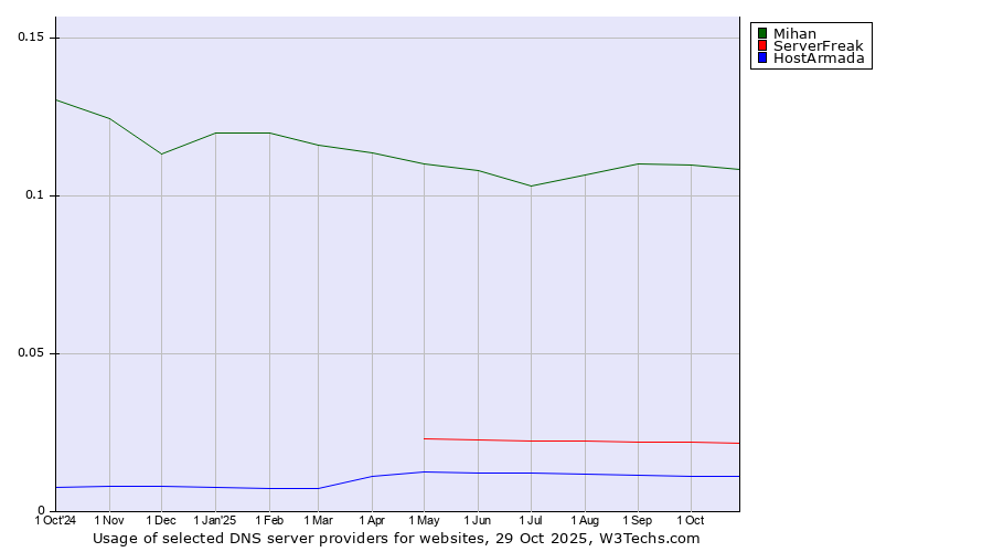 Historical trends in the usage of Mihan vs. ServerFreak vs. HostArmada