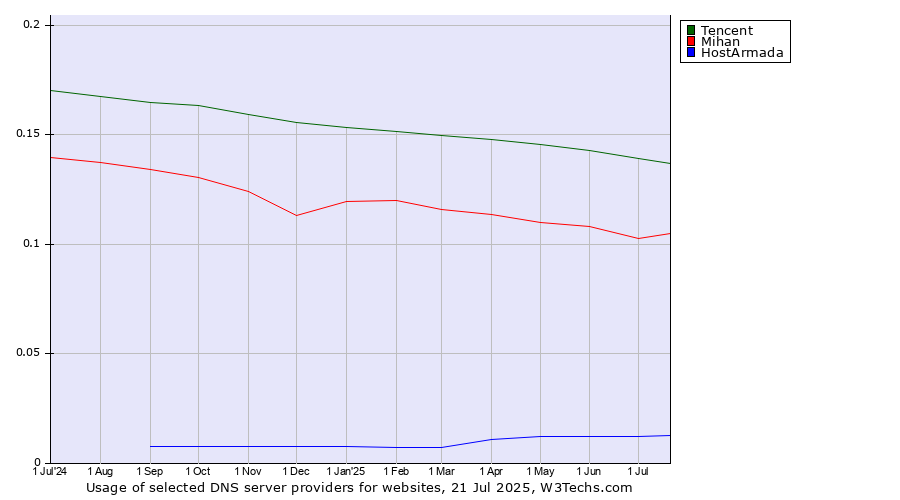 Historical trends in the usage of Tencent vs. Mihan vs. HostArmada