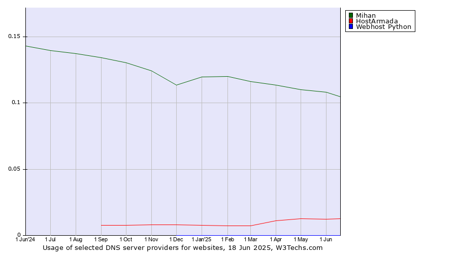 Historical trends in the usage of Mihan vs. HostArmada vs. Webhost Python