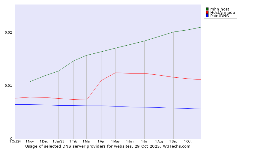 Historical trends in the usage of mijn.host vs. HostArmada vs. PointDNS