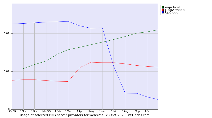 Historical trends in the usage of mijn.host vs. HostArmada vs. UpCloud