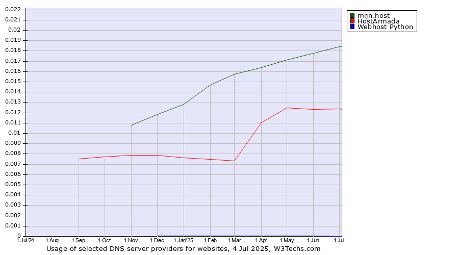 Historical trends in the usage of mijn.host vs. HostArmada vs. Webhost Python