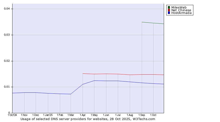 Historical trends in the usage of MilesWeb vs. Net Chinese vs. HostArmada