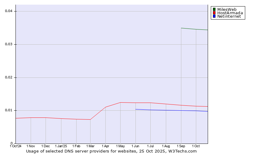 Historical trends in the usage of MilesWeb vs. HostArmada vs. Netinternet
